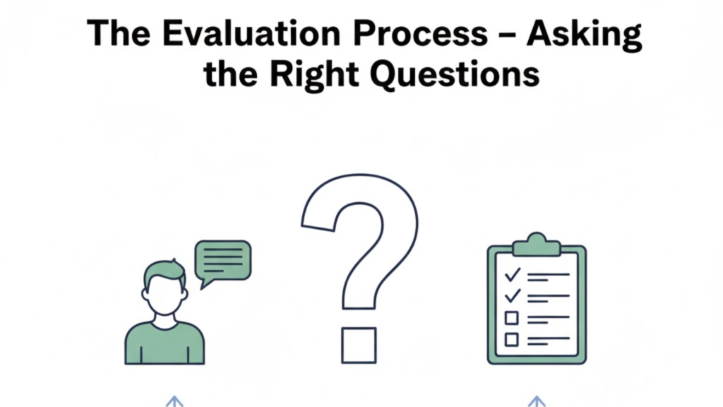 The Evaluation Process – Asking the Right Questions