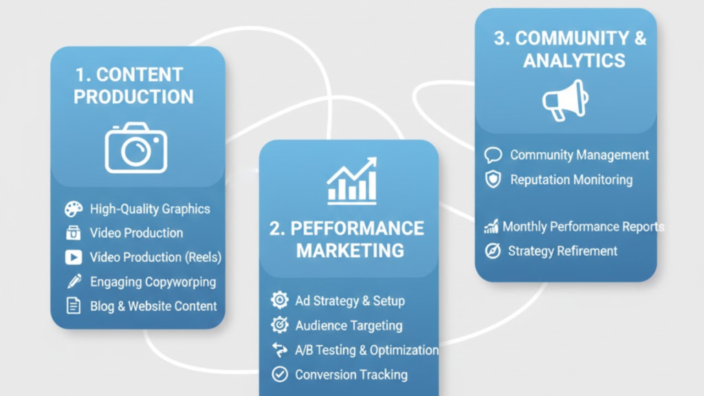Breaking Down the Value of Deliverables | Social Media Marketing Firm